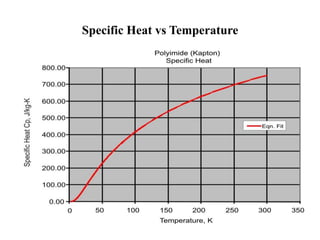 Specific Heat vs Temperature
 
