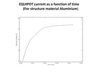 EQUIPOT current as a function of time
  (For structure material Aluminium)
 