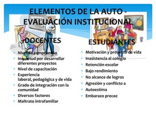 ELEMENTOS DE LA AUTO EVALUACIÓN INSTITUCIONAL
DOCENTES
Nivel de compromiso
Inquietud por desarrollar
diferentes proyectos
Nivel de capacitación
Experiencia
laboral, pedagógica y de vida
Grado de integración con la
comunidad
Diversos factores
Maltrato intrafamiliar

ESTUDIANTES
Motivación y proyecto de vida
Inasistencia al colegio
Retención escolar
Bajo rendimiento
No alcance de logros
Agresión y conflicto a
Autoestima
Embarazo precoz

 