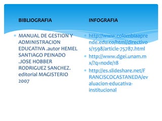 BIBLIOGRAFIA

INFOGRAFIA

MANUAL DE GESTION Y
ADMINISTRACION
EDUCATIVA .autor HEMEL
SANTIAGO PEINADO
.JOSE HOBBER
RODRIGUEZ SANCHEZ.
editorial MAGISTERIO
2007

http://www.colombiaapre
nde.edu.co/html/directivo
s/1598/article-75787.html
http://www.dgei.unam.m
x/?q=node/18
http://es.slideshare.net/F
RANCISCOCASTANEDA/ev
aluacion-educativainstitucional

 