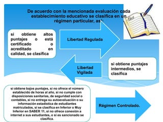 De acuerdo con la mencionada evaluación cada
establecimiento educativo se clasifica en un
régimen particular, así:
si
obtiene
altos
puntajes
o
está
certificado
o
acreditado
en
calidad, se clasifica

Libertad Regulada

Libertad
Vigilada

si obtiene bajos puntajes, si no ofrece el número
establecido de horas al año, si no cumple con
disposiciones sanitarias, de seguridad social o
contables, si no entrega su autoevaluación o su
información estadística de estudiantes
matriculados, si se clasifica en Inferior o Muy
Inferior en SABER 11, si no ofrece conexión a
internet a sus estudiantes, o si es sancionado se
clasifica.

si obtiene puntajes
intermedios, se
clasifica

Régimen Controlado.

 
