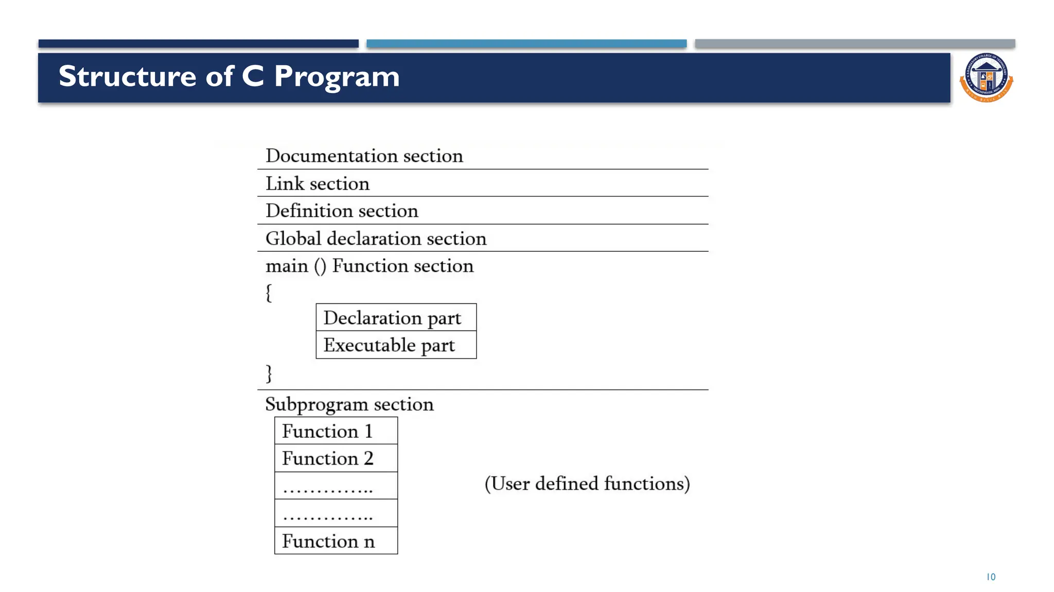 10
Structure of C Program
 