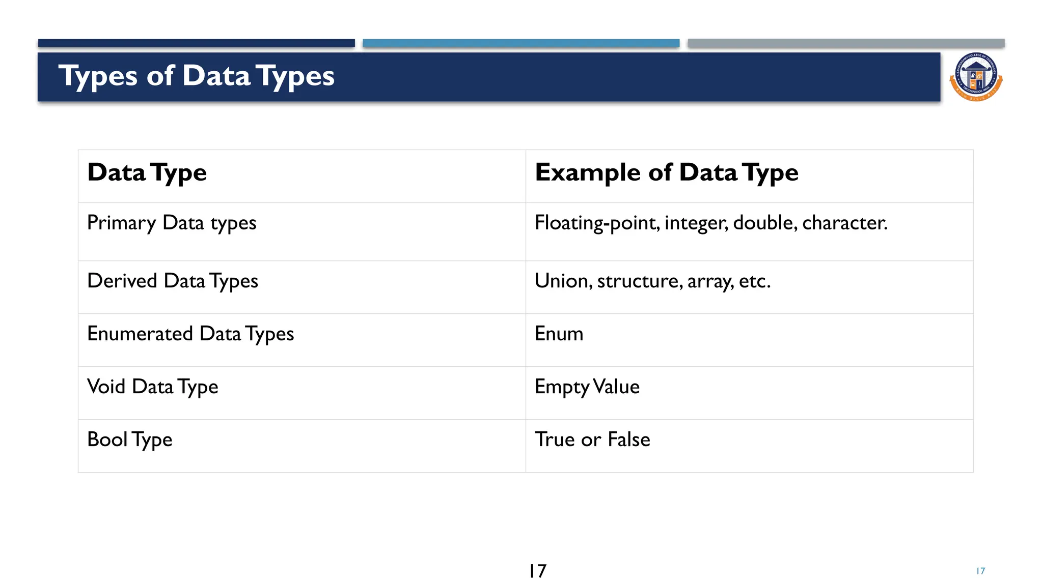 17
Types of DataTypes
17
DataType Example of DataType
Primary Data types Floating-point, integer, double, character.
Derived DataTypes Union, structure, array, etc.
Enumerated DataTypes Enum
Void DataType EmptyValue
Bool Type True or False
 