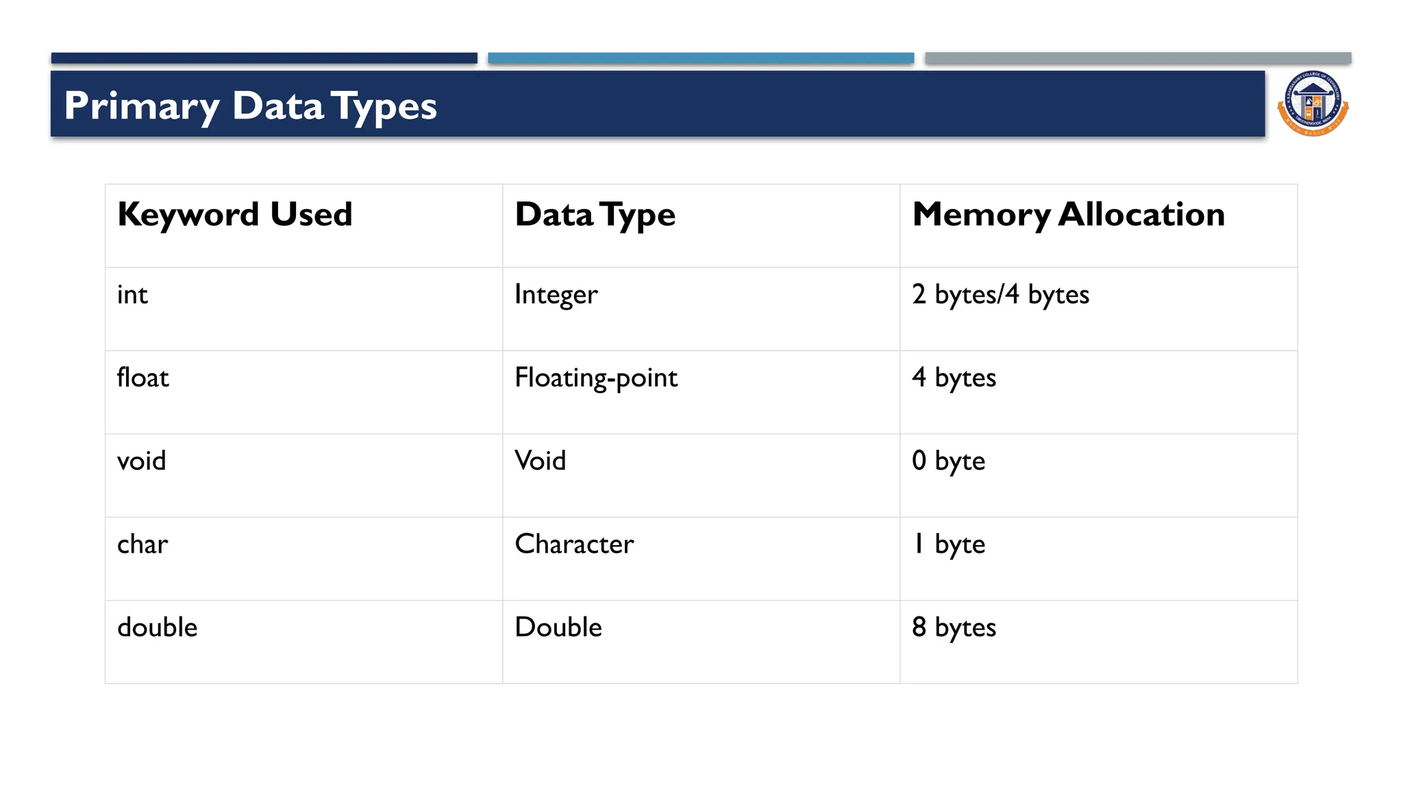 Primary DataTypes
Keyword Used DataType Memory Allocation
int Integer 2 bytes/4 bytes
float Floating-point 4 bytes
void Void 0 byte
char Character 1 byte
double Double 8 bytes
 