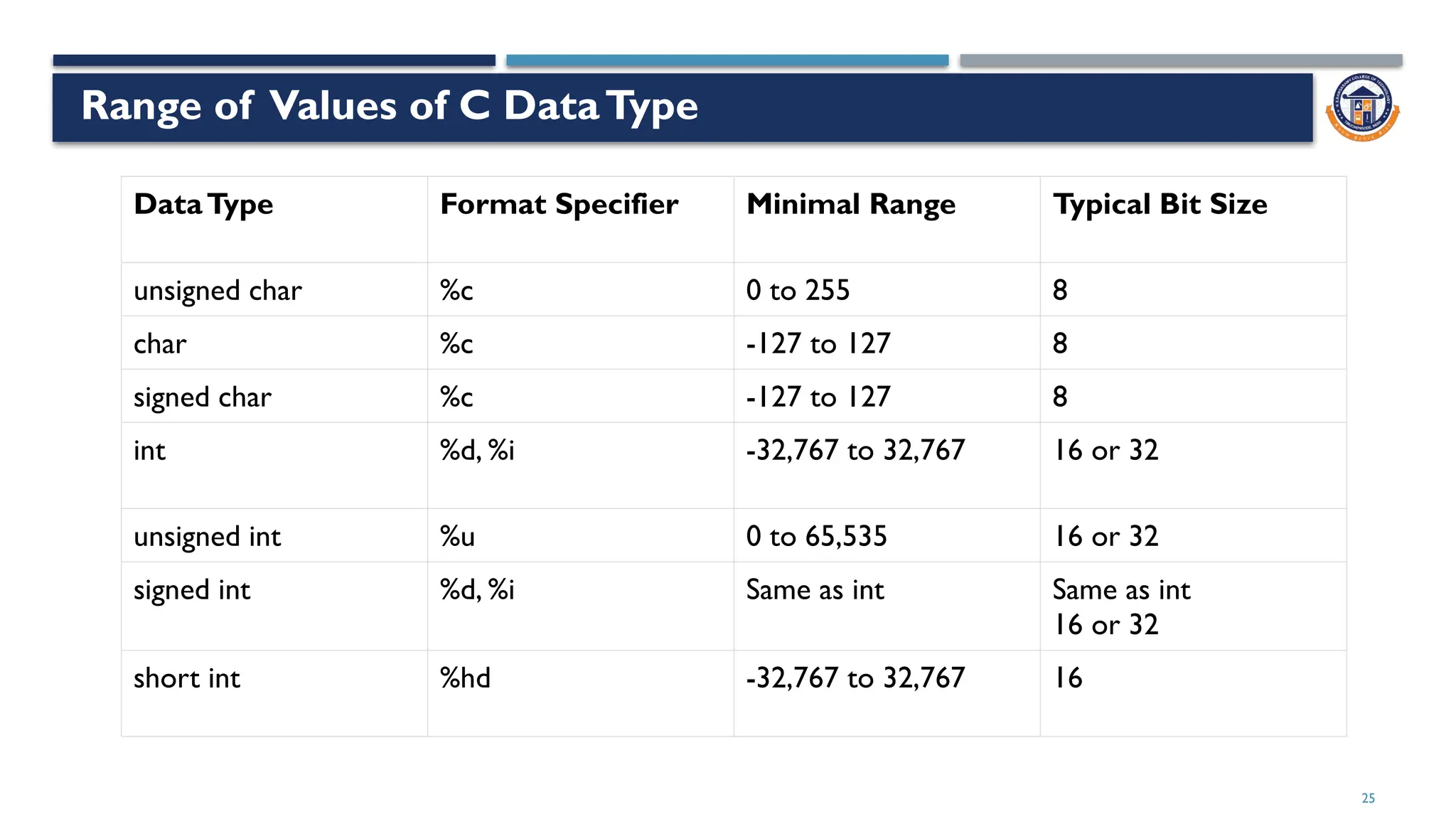 Range of Values of C DataType
25
DataType Format Specifier Minimal Range Typical Bit Size
unsigned char %c 0 to 255 8
char %c -127 to 127 8
signed char %c -127 to 127 8
int %d, %i -32,767 to 32,767 16 or 32
unsigned int %u 0 to 65,535 16 or 32
signed int %d, %i Same as int Same as int
16 or 32
short int %hd -32,767 to 32,767 16
 
