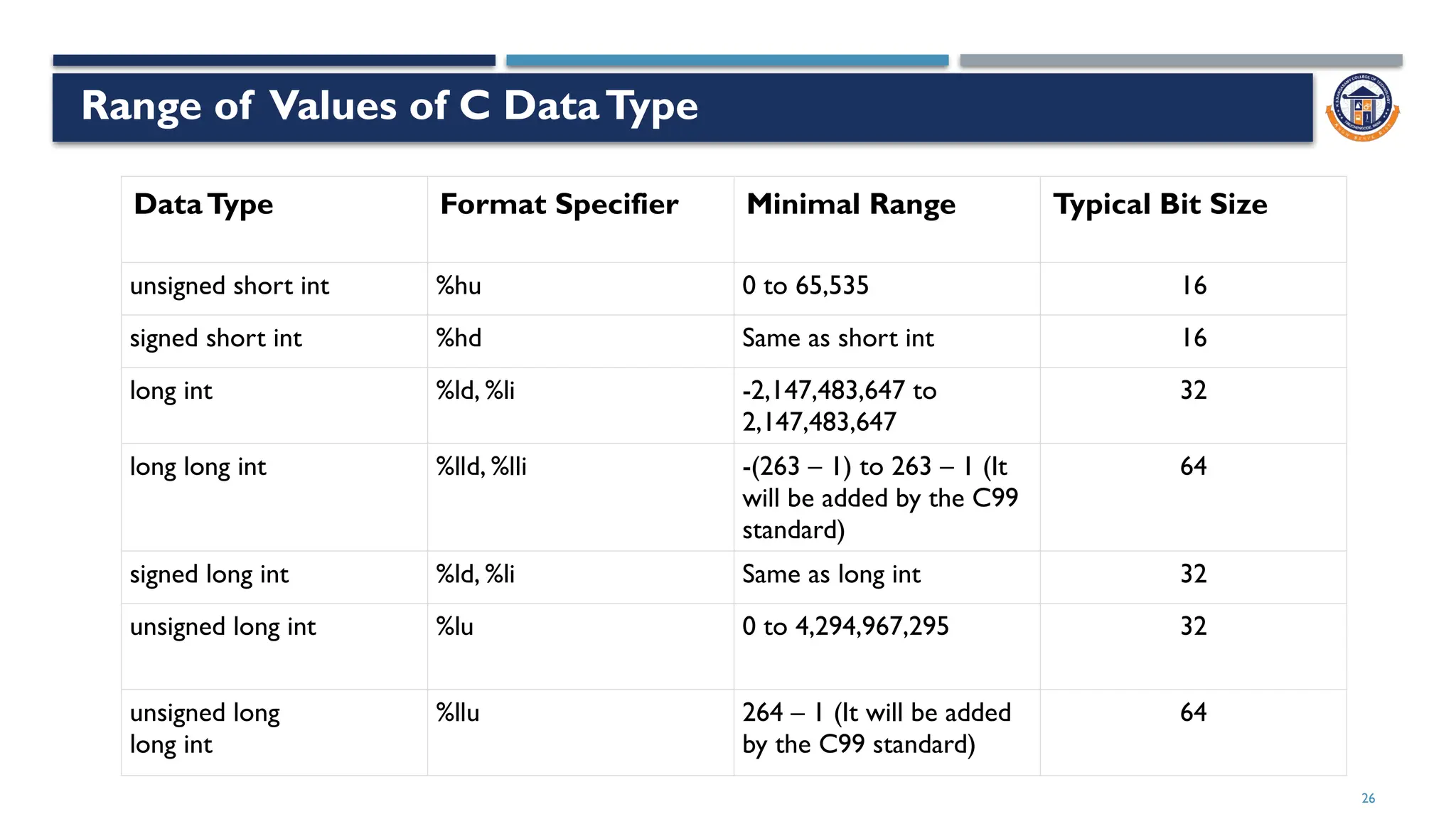 Range of Values of C DataType
26
DataType Format Specifier Minimal Range Typical Bit Size
unsigned short int %hu 0 to 65,535 16
signed short int %hd Same as short int 16
long int %ld, %li -2,147,483,647 to
2,147,483,647
32
long long int %lld, %lli -(263 – 1) to 263 – 1 (It
will be added by the C99
standard)
64
signed long int %ld, %li Same as long int 32
unsigned long int %lu 0 to 4,294,967,295 32
unsigned long
long int
%llu 264 – 1 (It will be added
by the C99 standard)
64
 