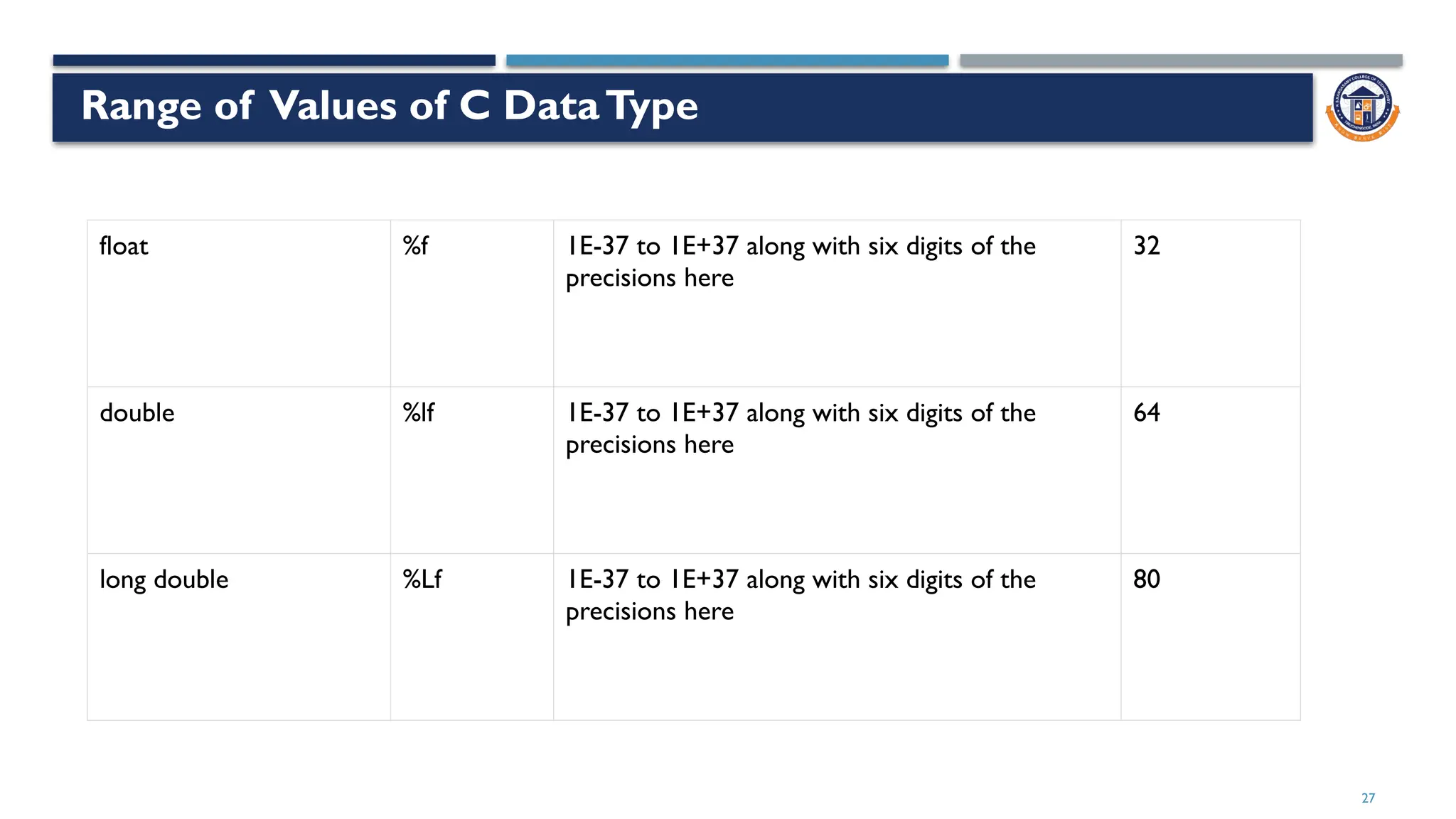 Range of Values of C DataType
27
float %f 1E-37 to 1E+37 along with six digits of the
precisions here
32
double %lf 1E-37 to 1E+37 along with six digits of the
precisions here
64
long double %Lf 1E-37 to 1E+37 along with six digits of the
precisions here
80
 