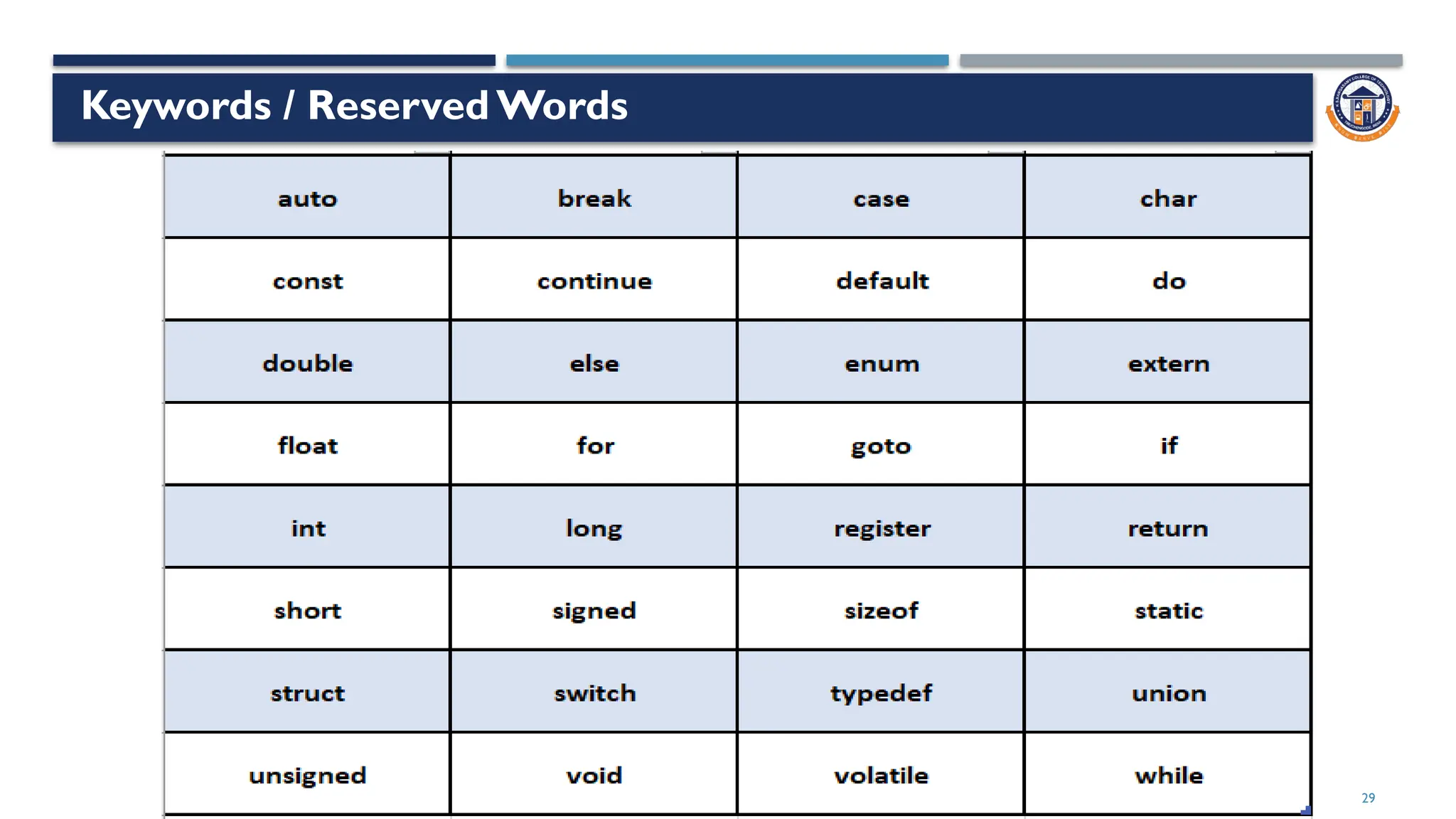 Keywords / Reserved Words
29
 