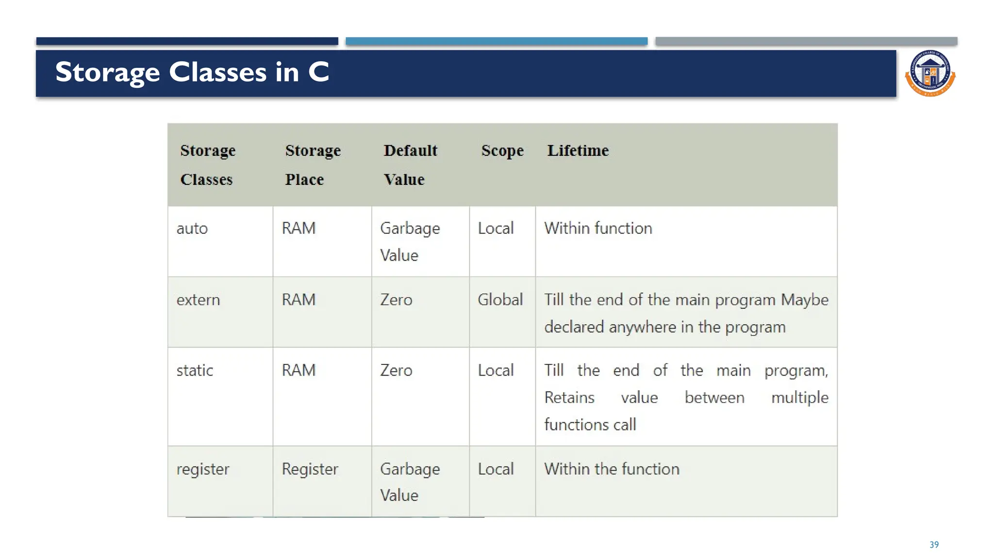 39
Storage Classes in C
 