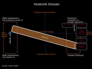 Yaratıcılık Dünyası

                            Tamamen Sembolik Ürünler


İfade (expression)                                           Fonksiyon
Dokunulamayan araçlar ile                                    (hesaplama ve
                                                             analizler kullanarak)
                                                        QFD, Müşteri                 FEA, Simülasyon




                                                                       Temel Bilim
                                                                                        Üründe
                                                                                       Müşteriye
                             Üretim Sürecinin Doğası                                 Toplam MaliyetObjektif,
          Güzel Sanatlar




Öznel,
                                                                                      ve Ergonomi Rasyonel
Duyuya
Yönelik
                                                                                        Ekipman
                                                                                        Tasarım




                                                                       AR-GE
                                                                                     Süreçte Toplam
                                                                                       Maliyet ve
                                                                                        Ergonomi




                               Tamamen Fiziki Ürünler
İfade (expression)                                           Fiziksel Fonksiyon
Fiziki Şekiller ile




Kaynak: Tether (2005)
 