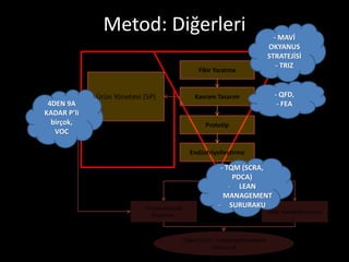 Metod: Diğerleri                                               - MAVİ
                                                                            OKYANUS
                                                                            STRATEJİSİ
                                                                               - TRIZ
                                               Fikir Yaratma


             Ürün Yönetimi (5P)              Kavram Tasarım                   - QFD,
 4DEN 9A                                                                       - FEA
KADAR P’li
  birçok,                                        Prototip
   VOC

                                            Endüstriyelleştirme

                                                       - TQM (SCRA,
                                                           PDCA)
                                                          - LEAN
                                                        MANAGEMENT
                           Ürünün Pazarda             - SURURAKU
                                                                            Ürün Standardizasyonu
                              Büyümesi



                                        “Olgun Ürün”, endüstriyelleşmeden
                                                   sonra x yıl
 