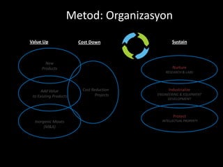 Metod: Organizasyon
Value Up                Cost Down                 Sustain



        New
      Products                                     Nurture
                                               RESEARCH & LABS




      Add Value          Cost Reduction         Industrialize
                                Projects   ENGINEERING & EQUIPMENT
 to Existing Products
                                                DEVELOPMENT



                                                   Protect
  Inorganic Moves                            INTELLECTUAL PROPERTY
       (M&A)
 