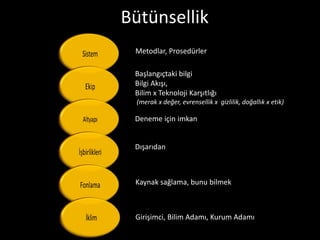 Bütünsellik
 Metodlar, Prosedürler

 Başlangıçtaki bilgi
 Bilgi Akışı,
 Bilim x Teknoloji Karşıtlığı
 (merak x değer, evrensellik x gizlilik, doğallık x etik)

 Deneme için imkan


 Dışarıdan



 Kaynak sağlama, bunu bilmek



 Girişimci, Bilim Adamı, Kurum Adamı
 
