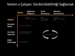 Sistem x Çalışan: Sürdürülebilirliği Sağlamak
                                Sağduyulu              Israrlı                 Adanmış
              Sistem:
                                Dilligence             Persistance             Commitment
                             Fizibilite                Metod                   Semboller
                             (Yapabilirlik, Fonlama)   (BOS, Stagegate,        (Patent Ödül, Innovation
Çalışan:                                               Project, FMEA)          day)


Yetenekli
                İşe alma, Fırsat Sağlama
Talent


Cin Fikirli     Teşvik etme, Ödüllendirme,
                Sonucu Sahiplendirme
Ingenuity                                                         Öz-Değerlendirme




Bilgili
                İşe alma, Geliştirme
Knowledge
 