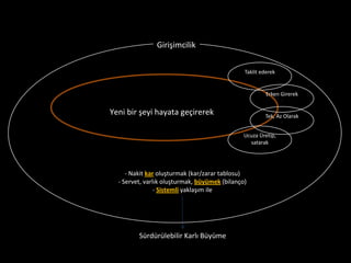 Girişimcilik

                                               Taklit ederek


         Yenilikçilik (İnovasyon)                       Erken Girerek


Yeni bir şeyi hayata geçirerek                         Tek, Az Olarak


                                               Ucuza Üretip,
                                                 satarak




     - Nakit kar oluşturmak (kar/zarar tablosu)
  - Servet, varlık oluşturmak, büyümek (bilanço)
                - Sistemli yaklaşım ile




         Sürdürülebilir Karlı Büyüme
 