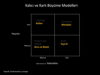 Kalıcı ve Karlı Büyüme Modelleri


                                    Leverage
                                                                       Transform
                                    Kullan
                            Yeni                                       Dönüştür


         Pazarlar

                                   Protect and                         Build
                                   Extend                              İnşa Et
                        Mevcut
                                   Koru ve Büyüt



                                          Mevcut                           Yeni

                                    Taklit etmesi zor   Yetkinlikler


Kaynak: Chakravarthy, Lorange
 