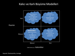 Kalıcı ve Karlı Büyüme Modelleri

                                                                          • Internetten ,
                                       • Başka Ülkede de
                                     Leverage
                                            Mağaza Aç
                                                                           customized t-şört
                                     • Mevcut mağazanda                    Transform
                                                                                 sat
                                     Kullançorap da sat
                                                                        • Holywood’da film
                            Yeni
                                      • Off the shelf t-sört
                                                                           Dönüştür
                                                                            yapımcılığına gir
                                                                              • CD sat
                                              de sat



         Pazarlar

                                   Protect and
                                     AYAKKABICI                           Build
                                                                         • Mağaza içinde
                                    • Daha ucuza mal et,                      kahveci aç
                                   Extend sat                             İnşa Et
                                                                        • Internetten de sat
                        Mevcut                                            • Customized
                                   Koru ve Büyüt
                                     • Yeni Mağaza Aç
                                                                             Ayakkabı Yap
                                       • Crocs da sat
                                       • Abiye de sat




                                           Mevcut                                Yeni

                                     Taklit etmesi zor   Yetkinlikler


Kaynak: Chakravarthy, Lorange
 