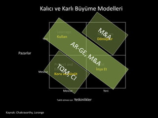 Kalıcı ve Karlı Büyüme Modelleri


                                    Leverage
                                                                       Transform
                                    Kullan
                            Yeni                                       Dönüştür


         Pazarlar

                                   Protect and                         Build
                                   Extend                              İnşa Et
                        Mevcut
                                   Koru ve Büyüt



                                          Mevcut                           Yeni

                                    Taklit etmesi zor   Yetkinlikler


Kaynak: Chakravarthy, Lorange
 