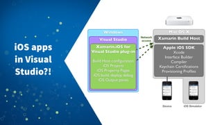 Mac OS XWindows
Visual Studio Xamarin Build Host
Xamarin.iOS for
Visual Studio plug-in
Build Host conﬁguration
iOS Projects
iOS Property Pages
iOS build, deploy, debug
iOS Output panes
Device iOS Simulator
Apple iOS SDK
Xcode
Interface Builder
Compiler
Keychain Certiﬁcations
Provisioning Proﬁles
Network
access
iOS apps
in Visual
Studio?!
 