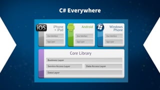 C# Everywhere
 