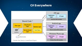 C# Everywhere
 