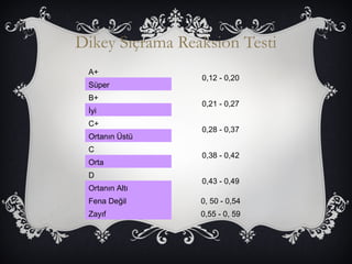 Dikey Sıçrama Reaksion Testi 
A+ 
0,12 - 0,20 
Süper 
B+ 
0,21 - 0,27 
İyi 
C+ 
0,28 - 0,37 
Ortanın Üstü 
C 
0,38 - 0,42 
Orta 
D 
0,43 - 0,49 
Ortanın Altı 
Fena Değil 0, 50 - 0,54 
Zayıf 0,55 - 0, 59 
 