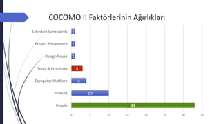 COCOMO II Faktörlerinin Ağırlıkları
33
10
4
3
1
1
1
0 5 10 15 20 25 30 35
People
Product
Computer Platform
Tools & Processes
Design Reuse
Project Precedence
Schedule Constraints
 