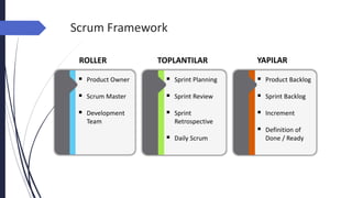 Scrum Framework
ROLLER TOPLANTILAR YAPILAR
 Sprint Planning
 Sprint Review
 Sprint
Retrospective
 Daily Scrum
 Product Owner
 Scrum Master
 Development
Team
 Product Backlog
 Sprint Backlog
 Increment
 Definition of
Done / Ready
 