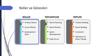 Roller ve Görevleri
ROLLER TOPLANTILAR YAPILAR
 Sprint Planning
 Sprint Review
 Sprint
Retrospective
 Daily Scrum
 Product Owner
 Scrum Master
 Development
Team
 Product Backlog
 Sprint Backlog
 Increment
 Definition of
Done / Ready
 