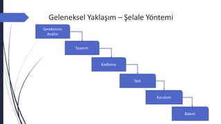Geleneksel Yaklaşım – Şelale Yöntemi
Gereksinim
Analizi
Tasarım
Kodlama
Test
Kurulum
Bakım
 