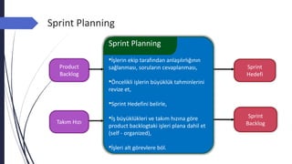 Sprint Planning
Sprint Planning
•İşlerin ekip tarafından anlaşılırlığının
sağlanması, soruların cevaplanması,
•Öncelikli işlerin büyüklük tahminlerini
revize et,
•Sprint Hedefini belirle,
•İş büyüklükleri ve takım hızına göre
product backlogtaki işleri plana dahil et
(self - organized),
•İşleri alt görevlere böl.
Sprint
Hedefi
Sprint
BacklogTakım Hızı
Product
Backlog
 