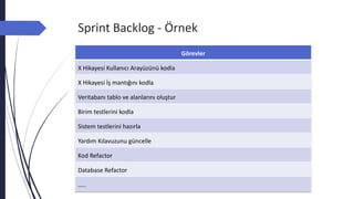 Sprint Backlog - Örnek
Görevler
X Hikayesi Kullanıcı Arayüzünü kodla
X Hikayesi İş mantığını kodla
Veritabanı tablo ve alanlarını oluştur
Birim testlerini kodla
Sistem testlerini hazırla
Yardım Kılavuzunu güncelle
Kod Refactor
Database Refactor
…..
 