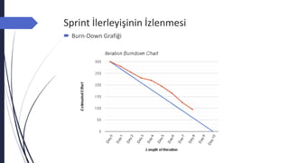 Sprint İlerleyişinin İzlenmesi
 Burn-Down Grafiği
 