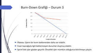 Burn-Down Grafiği – Durum 3
 Plateau: İşlerin bir kısmı beklenenden daha zor olabilir.
 İnsan kaynağıyla ilgili beklenmeyen durumlar oluşmuş olabilir.
 Sprint’teki işler gözden geçirilir. Öncelikli işler mümkün olduğunca bitirilmeye çalışılır.
 