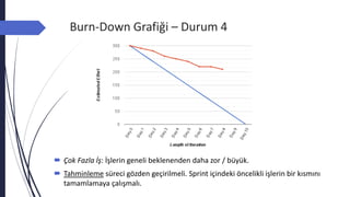 Burn-Down Grafiği – Durum 4
 Çok Fazla İş: İşlerin geneli beklenenden daha zor / büyük.
 Tahminleme süreci gözden geçirilmeli. Sprint içindeki öncelikli işlerin bir kısmını
tamamlamaya çalışmalı.
 