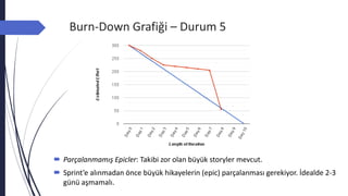 Burn-Down Grafiği – Durum 5
 Parçalanmamış Epicler: Takibi zor olan büyük storyler mevcut.
 Sprint’e alınmadan önce büyük hikayelerin (epic) parçalanması gerekiyor. İdealde 2-3
günü aşmamalı.
 