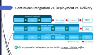 Continuous Integration vs. Deployment vs. Delivery
Otomasyon-> İnsan hatasını en aza indirir, hızlı geri bildirim sağlar.
 