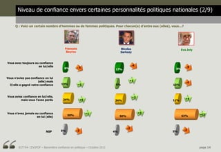 Niveau de confiance envers certaines personnalités politiques nationales (2/9)

      Q : Voici un certain nombre d’hommes...