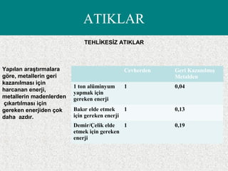 ATIKLAR
Yapılan araştırmalara
göre, metallerin geri
kazanılması için
harcanan enerji,
metallerin madenlerden
çıkartılması için
gereken enerjiden çok
daha azdır.
Cevherden Geri Kazanılmış
Metalden
1 ton alüminyum
yapmak için
gereken enerji
1 0,04
Bakır elde etmek
için gereken enerji
1 0,13
Demir/Çelik elde
etmek için gereken
enerji
1 0,19
TEHLİKESİZ ATIKLAR
 