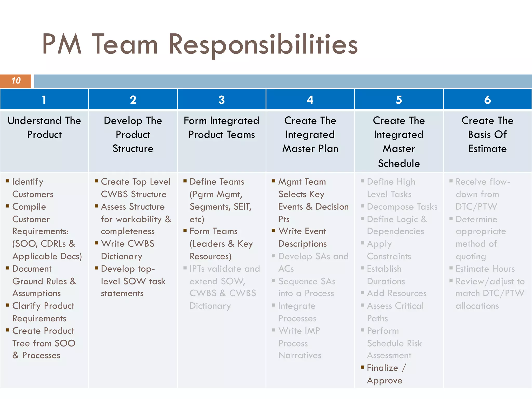 PM Team Responsibilities
10
1 2 3 4 5 6
Understand The
Product
Develop The
Product
Structure
Form Integrated
Product Teams
Create The
Integrated
Master Plan
Create The
Integrated
Master
Schedule
Create The
Basis Of
Estimate
§ Identify
Customers
§ Compile
Customer
Requirements:
(SOO, CDRLs &
Applicable Docs)
§ Document
Ground Rules &
Assumptions
§ Clarify Product
Requirements
§ Create Product
Tree from SOO
& Processes
§ Create Top Level
CWBS Structure
§ Assess Structure
for workability &
completeness
§ Write CWBS
Dictionary
§ Develop top-
level SOW task
statements
§ Define Teams
(Pgrm Mgmt,
Segments, SEIT,
etc)
§ Form Teams
(Leaders & Key
Resources)
§ IPTs validate and
extend SOW,
CWBS & CWBS
Dictionary
§ Mgmt Team
Selects Key
Events & Decision
Pts
§ Write Event
Descriptions
§ Develop SAs and
ACs
§ Sequence SAs
into a Process
§ Integrate
Processes
§ Write IMP
Process
Narratives
§ Define High
Level Tasks
§ Decompose Tasks
§ Define Logic &
Dependencies
§ Apply
Constraints
§ Establish
Durations
§ Add Resources
§ Assess Critical
Paths
§ Perform
Schedule Risk
Assessment
§ Finalize /
Approve
§ Receive flow-
down from
DTC/PTW
§ Determine
appropriate
method of
quoting
§ Estimate Hours
§ Review/adjust to
match DTC/PTW
allocations
 