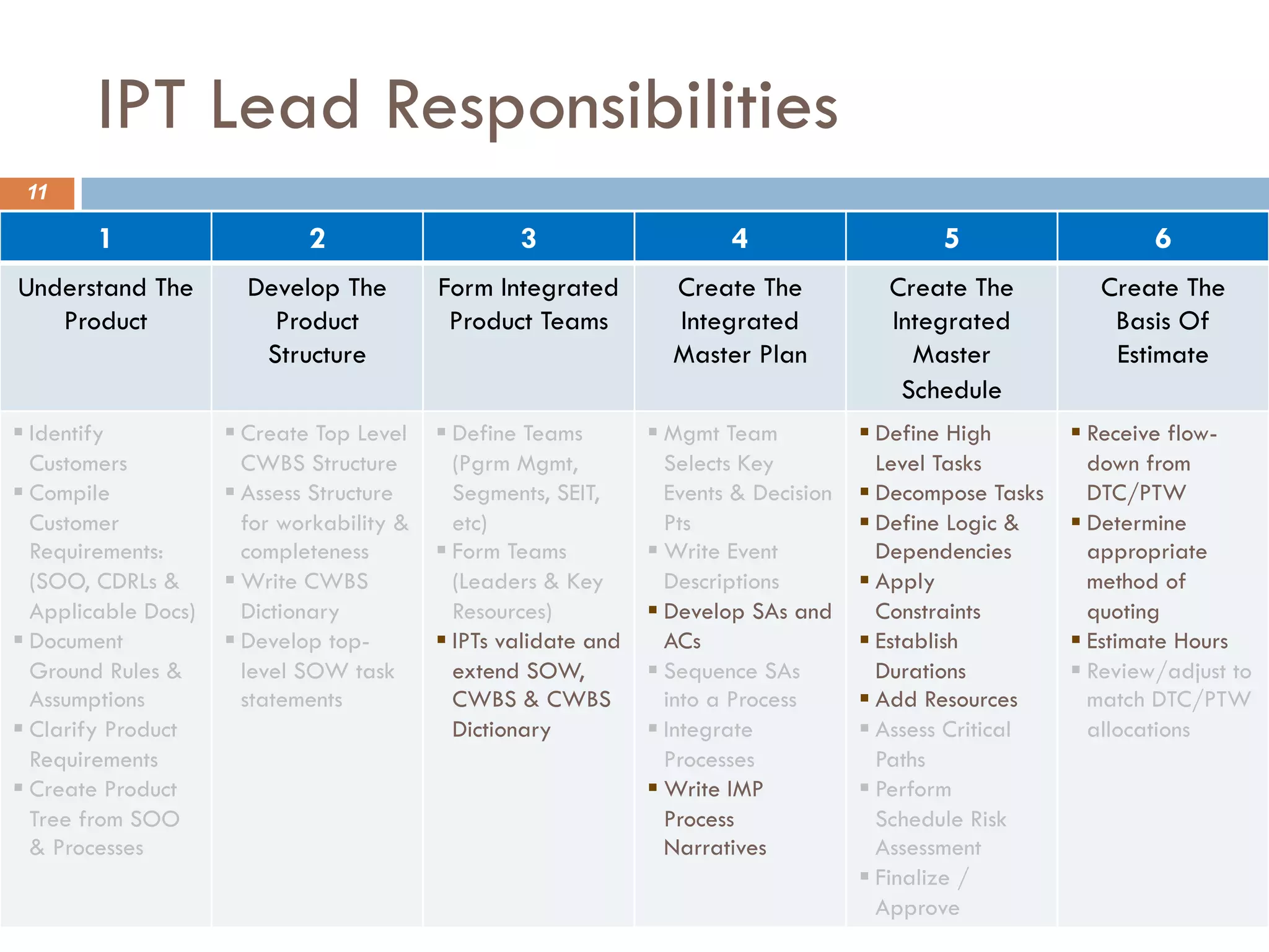 IPT Lead Responsibilities
11
1 2 3 4 5 6
Understand The
Product
Develop The
Product
Structure
Form Integrated
Product Teams
Create The
Integrated
Master Plan
Create The
Integrated
Master
Schedule
Create The
Basis Of
Estimate
§ Identify
Customers
§ Compile
Customer
Requirements:
(SOO, CDRLs &
Applicable Docs)
§ Document
Ground Rules &
Assumptions
§ Clarify Product
Requirements
§ Create Product
Tree from SOO
& Processes
§ Create Top Level
CWBS Structure
§ Assess Structure
for workability &
completeness
§ Write CWBS
Dictionary
§ Develop top-
level SOW task
statements
§ Define Teams
(Pgrm Mgmt,
Segments, SEIT,
etc)
§ Form Teams
(Leaders & Key
Resources)
§ IPTs validate and
extend SOW,
CWBS & CWBS
Dictionary
§ Mgmt Team
Selects Key
Events & Decision
Pts
§ Write Event
Descriptions
§ Develop SAs and
ACs
§ Sequence SAs
into a Process
§ Integrate
Processes
§ Write IMP
Process
Narratives
§ Define High
Level Tasks
§ Decompose Tasks
§ Define Logic &
Dependencies
§ Apply
Constraints
§ Establish
Durations
§ Add Resources
§ Assess Critical
Paths
§ Perform
Schedule Risk
Assessment
§ Finalize /
Approve
§ Receive flow-
down from
DTC/PTW
§ Determine
appropriate
method of
quoting
§ Estimate Hours
§ Review/adjust to
match DTC/PTW
allocations
 