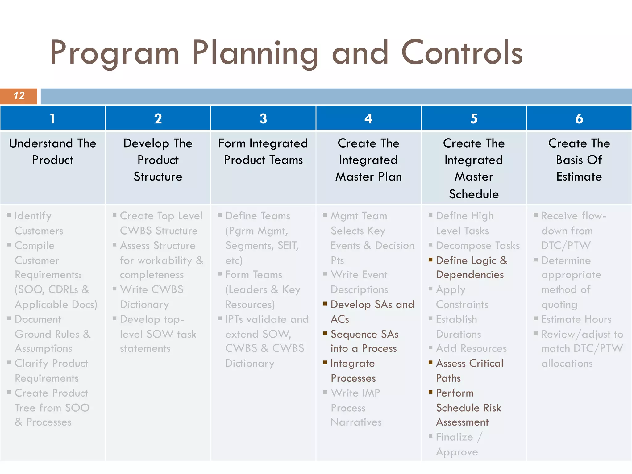 Program Planning and Controls
12
1 2 3 4 5 6
Understand The
Product
Develop The
Product
Structure
Form Integrated
Product Teams
Create The
Integrated
Master Plan
Create The
Integrated
Master
Schedule
Create The
Basis Of
Estimate
§ Identify
Customers
§ Compile
Customer
Requirements:
(SOO, CDRLs &
Applicable Docs)
§ Document
Ground Rules &
Assumptions
§ Clarify Product
Requirements
§ Create Product
Tree from SOO
& Processes
§ Create Top Level
CWBS Structure
§ Assess Structure
for workability &
completeness
§ Write CWBS
Dictionary
§ Develop top-
level SOW task
statements
§ Define Teams
(Pgrm Mgmt,
Segments, SEIT,
etc)
§ Form Teams
(Leaders & Key
Resources)
§ IPTs validate and
extend SOW,
CWBS & CWBS
Dictionary
§ Mgmt Team
Selects Key
Events & Decision
Pts
§ Write Event
Descriptions
§ Develop SAs and
ACs
§ Sequence SAs
into a Process
§ Integrate
Processes
§ Write IMP
Process
Narratives
§ Define High
Level Tasks
§ Decompose Tasks
§ Define Logic &
Dependencies
§ Apply
Constraints
§ Establish
Durations
§ Add Resources
§ Assess Critical
Paths
§ Perform
Schedule Risk
Assessment
§ Finalize /
Approve
§ Receive flow-
down from
DTC/PTW
§ Determine
appropriate
method of
quoting
§ Estimate Hours
§ Review/adjust to
match DTC/PTW
allocations
 