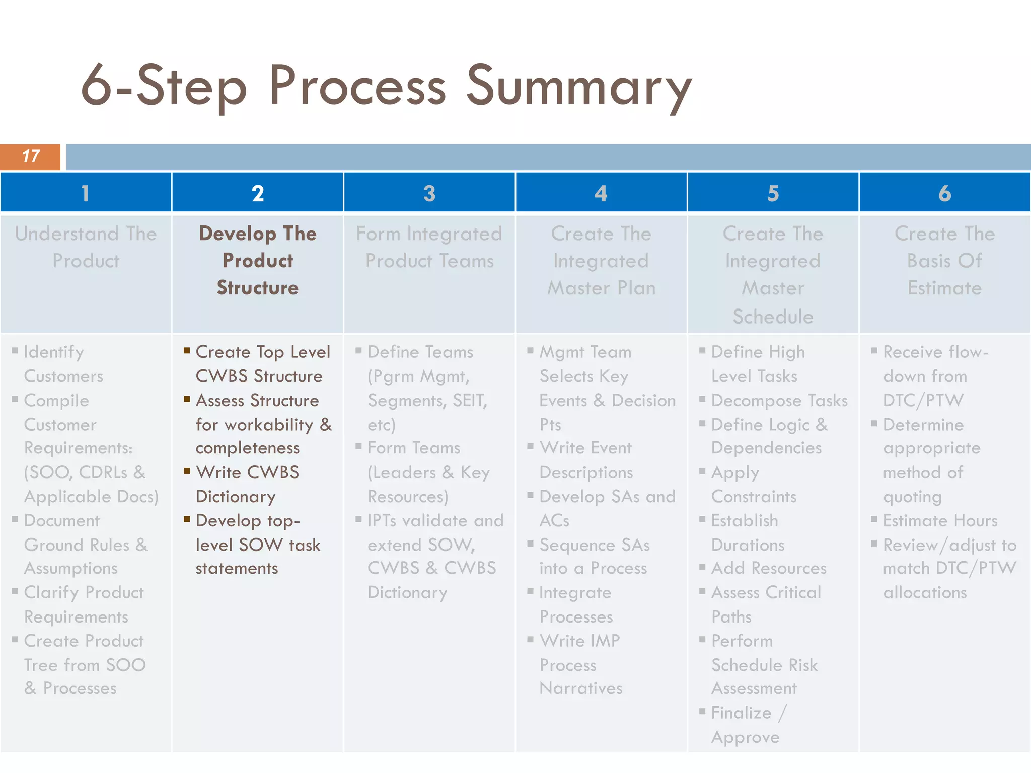6-Step Process Summary
17
1 2 3 4 5 6
Understand The
Product
Develop The
Product
Structure
Form Integrated
Product Teams
Create The
Integrated
Master Plan
Create The
Integrated
Master
Schedule
Create The
Basis Of
Estimate
§ Identify
Customers
§ Compile
Customer
Requirements:
(SOO, CDRLs &
Applicable Docs)
§ Document
Ground Rules &
Assumptions
§ Clarify Product
Requirements
§ Create Product
Tree from SOO
& Processes
§ Create Top Level
CWBS Structure
§ Assess Structure
for workability &
completeness
§ Write CWBS
Dictionary
§ Develop top-
level SOW task
statements
§ Define Teams
(Pgrm Mgmt,
Segments, SEIT,
etc)
§ Form Teams
(Leaders & Key
Resources)
§ IPTs validate and
extend SOW,
CWBS & CWBS
Dictionary
§ Mgmt Team
Selects Key
Events & Decision
Pts
§ Write Event
Descriptions
§ Develop SAs and
ACs
§ Sequence SAs
into a Process
§ Integrate
Processes
§ Write IMP
Process
Narratives
§ Define High
Level Tasks
§ Decompose Tasks
§ Define Logic &
Dependencies
§ Apply
Constraints
§ Establish
Durations
§ Add Resources
§ Assess Critical
Paths
§ Perform
Schedule Risk
Assessment
§ Finalize /
Approve
§ Receive flow-
down from
DTC/PTW
§ Determine
appropriate
method of
quoting
§ Estimate Hours
§ Review/adjust to
match DTC/PTW
allocations
 