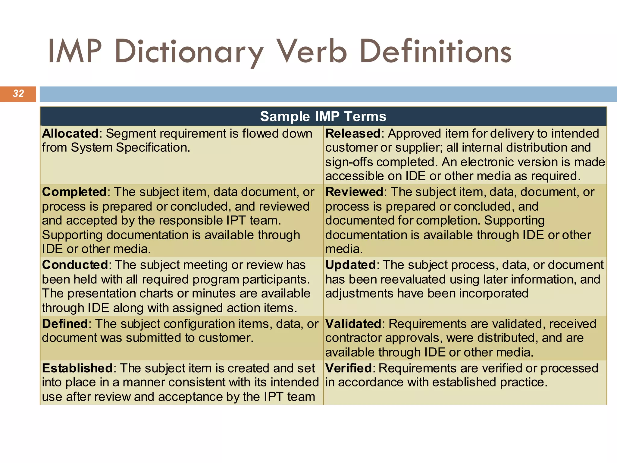 IMP Dictionary Verb Definitions
32
Sample IMP Terms
Allocated: Segment requirement is flowed down
from System Specification.
Released: Approved item for delivery to intended
customer or supplier; all internal distribution and
sign-offs completed. An electronic version is made
accessible on IDE or other media as required.
Completed: The subject item, data document, or
process is prepared or concluded, and reviewed
and accepted by the responsible IPT team.
Supporting documentation is available through
IDE or other media.
Reviewed: The subject item, data, document, or
process is prepared or concluded, and
documented for completion. Supporting
documentation is available through IDE or other
media.
Conducted: The subject meeting or review has
been held with all required program participants.
The presentation charts or minutes are available
through IDE along with assigned action items.
Updated: The subject process, data, or document
has been reevaluated using later information, and
adjustments have been incorporated
Defined: The subject configuration items, data, or
document was submitted to customer.
Validated: Requirements are validated, received
contractor approvals, were distributed, and are
available through IDE or other media.
Established: The subject item is created and set
into place in a manner consistent with its intended
use after review and acceptance by the IPT team
Verified: Requirements are verified or processed
in accordance with established practice.
 