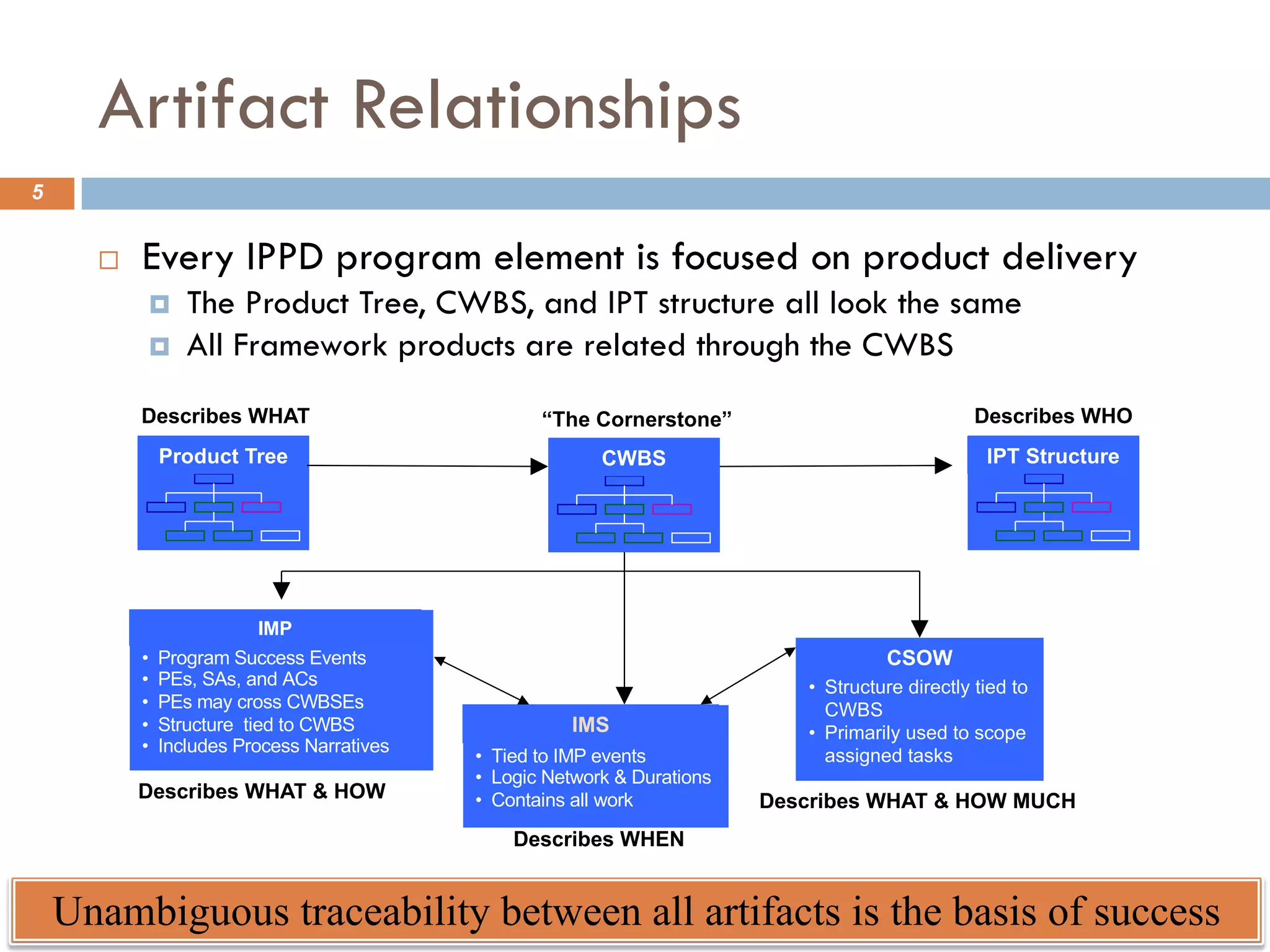 Artifact Relationships
5
¨ Every IPPD program element is focused on product delivery
¤ The Product Tree, CWBS, and IPT structure all look the same
¤ All Framework products are related through the CWBS
Unambiguous traceability between all artifacts is the basis of success
Product Tree
Describes WHAT
IPT Structure
Describes WHO
CWBS
“The Cornerstone”
• Structure directly tied to
CWBS
• Primarily used to scope
assigned tasks
CSOW
• Tied to IMP events
• Logic Network & Durations
• Contains all work
IMS
• Program Success Events
• PEs, SAs, and ACs
• PEs may cross CWBSEs
• Structure tied to CWBS
• Includes Process Narratives
IMP
Describes WHEN
Describes WHAT & HOW MUCH
Describes WHAT & HOW
 