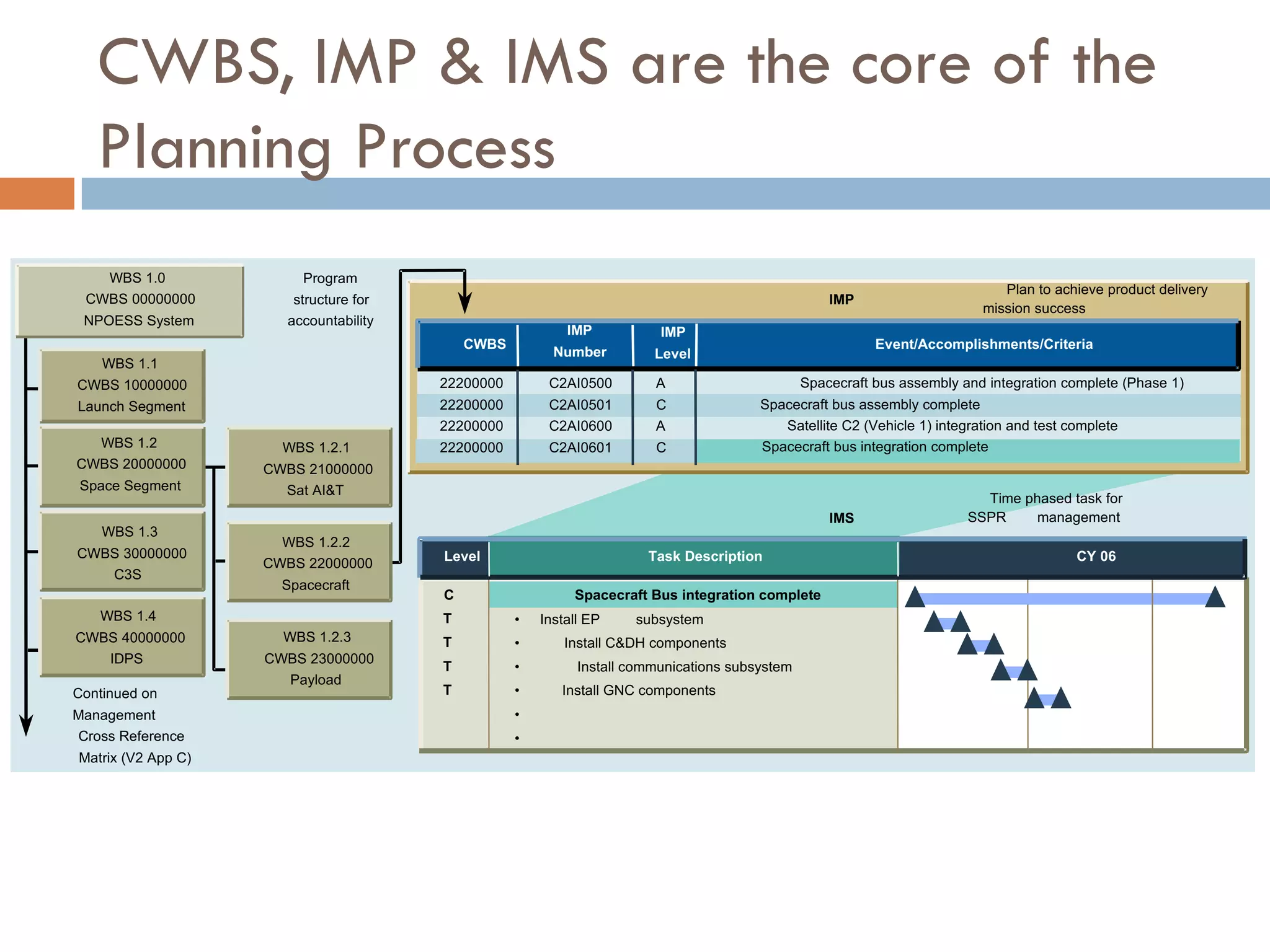 CWBS, IMP & IMS are the core of the
Planning Process
IMP
Number
IMP
Level
Event/Accomplishments/Criteria
CWBS
Continued on
Management
Cross Reference
Matrix (V2 App C)
IMP
Spacecraft Bus integration complete
• Install EP subsystem
• Install C&DH components
• Install communications subsystem
• Install GNC components
•
•
WBS 1.2.1
CWBS 21000000
Sat AI&T
WBS 1.4
CWBS 40000000
IDPS
WBS 1.3
CWBS 30000000
C3S
WBS 1.1
CWBS 10000000
Launch Segment
WBS 1.2.2
CWBS 22000000
Spacecraft
WBS 1.0
CWBS 00000000
NPOESS System
WBS 1.2
CWBS 20000000
Space Segment
WBS 1.2.3
CWBS 23000000
Payload
C2AI0500
C2AI0501
C2AI0600
C2AI0601
A
C
A
C
22200000
22200000
22200000
22200000
Spacecraft bus assembly and integration complete (Phase 1)
Spacecraft bus assembly complete
Satellite C2 (Vehicle 1) integration and test complete
Spacecraft bus integration complete
C
T
T
T
T
Task Description CY 06
Level
IMS
Program
structure for
accountability
Plan to achieve product delivery
mission success
Time phased task for
SSPR management
 