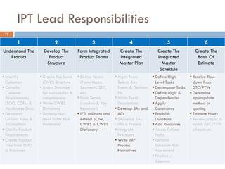IPT Lead Responsibilities
11
1 2 3 4 5 6
Understand The
Product
Develop The
Product
Structure
Form Integrated
Product Team...