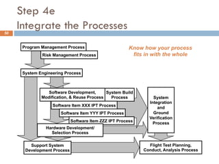 Step 4e
Integrate the Processes
50
System Build
Process
Program Management Process
Risk Management Process
Software Develo...