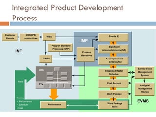 Integrated Product Development
Process
54
Earned Value
Management
System
Performance
Performance
IMF
CONOPS/
product tree
...