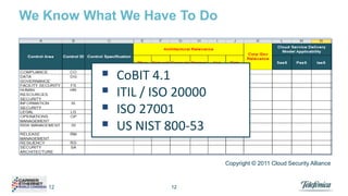 We Know What We Have To Do






CoBIT 4.1
ITIL / ISO 20000
ISO 27001
US NIST 800-53
Copyright © 2011 Cloud Security Alliance

12

12

 